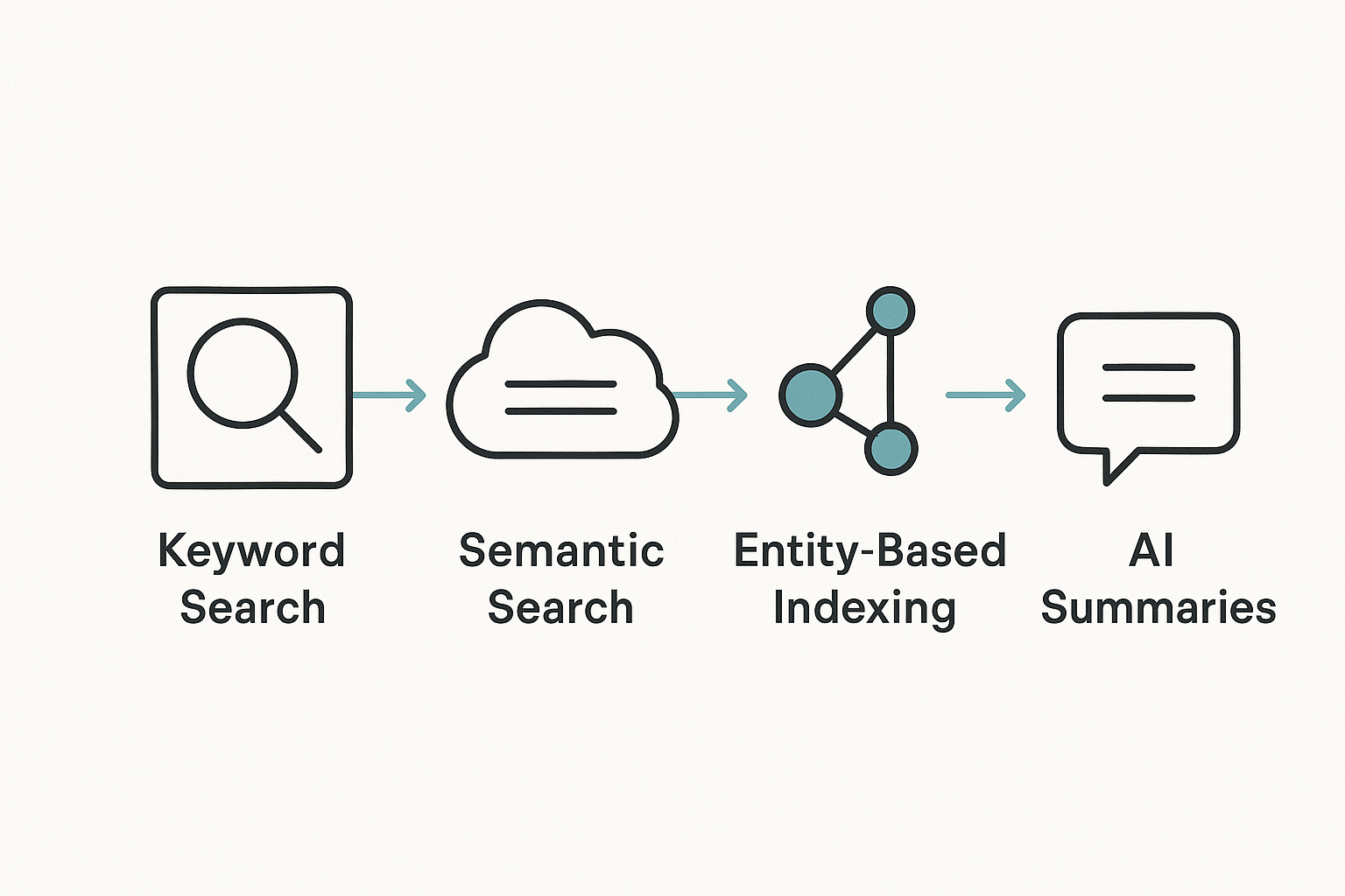 How search behavior evolved
